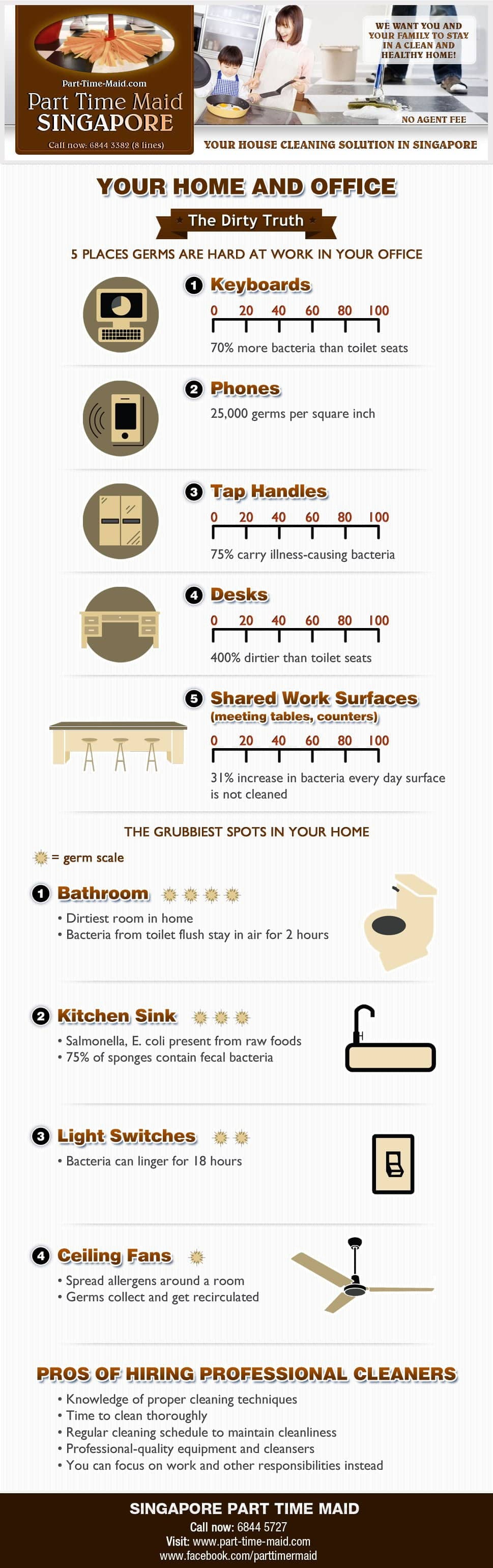 Infographic - Dirty office and home